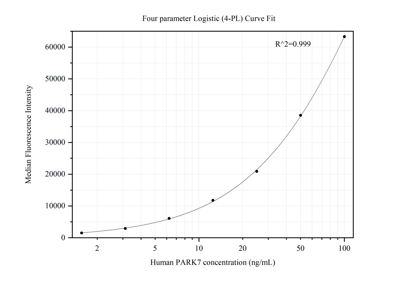 Cytometric bead array standard curve of MP50337-3